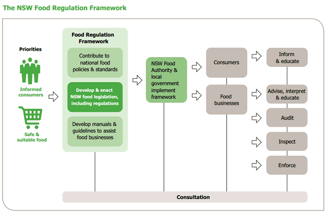 About the NSW Food Authority NSW Authority