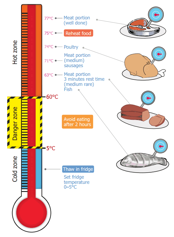Cooking Temperatures NSW Food Authority